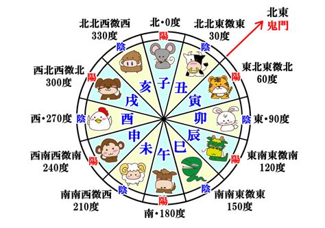 干支方位|十二支と方位｜暮らし歳時